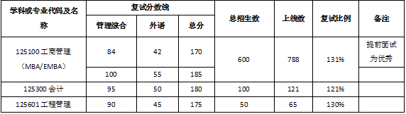 武汉大学2021年MEM复试分数线