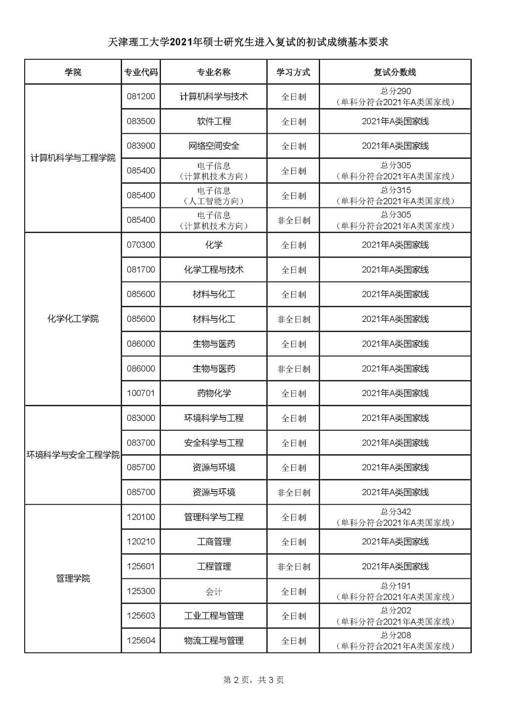 天津理工大学2021年MEM复试分数线