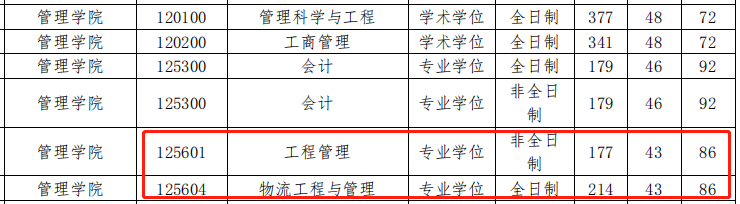 浙江工业大学2021年MEM复试分数线