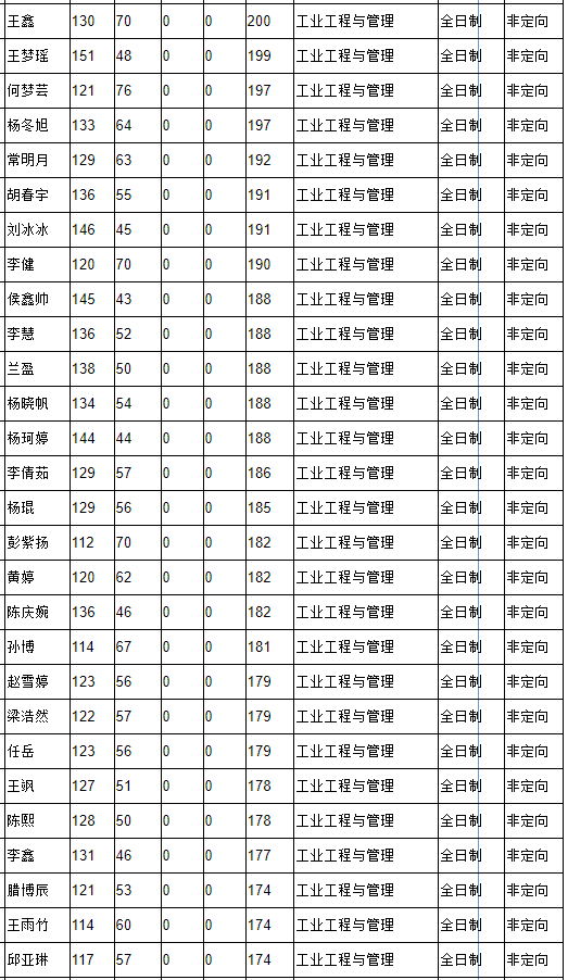 北京信息科技大学2021年MEM复试分数线