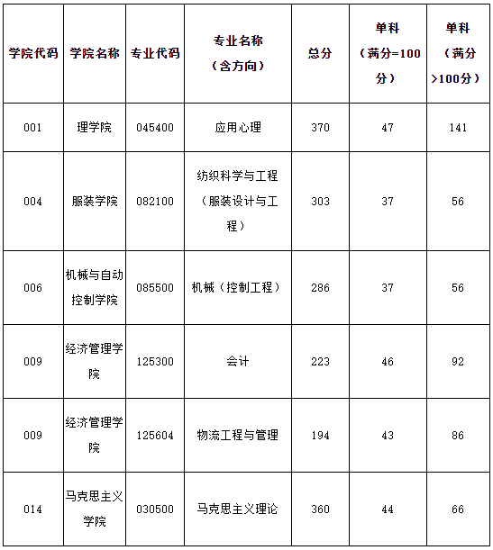 浙江理工大学2021年MEM复试分数线