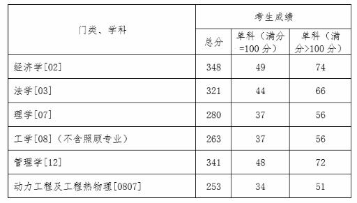 沈阳工业大学2021年MEM复试分数线