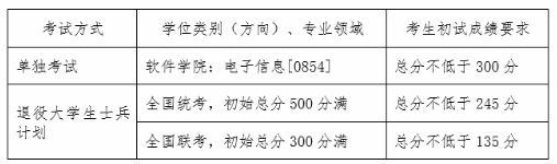 沈阳工业大学2021年MEM复试分数线