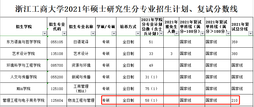 浙江工商大学2021年MEM复试分数线