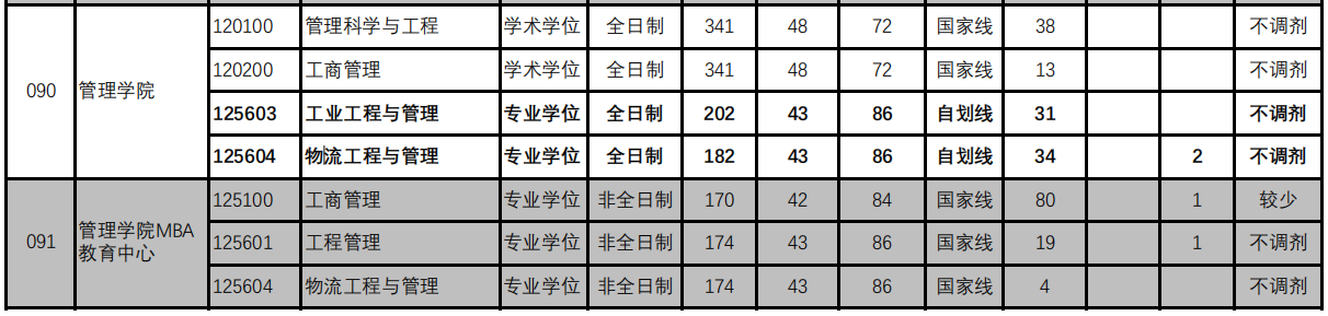 杭州电子科技大学2021年MEM复试分数线