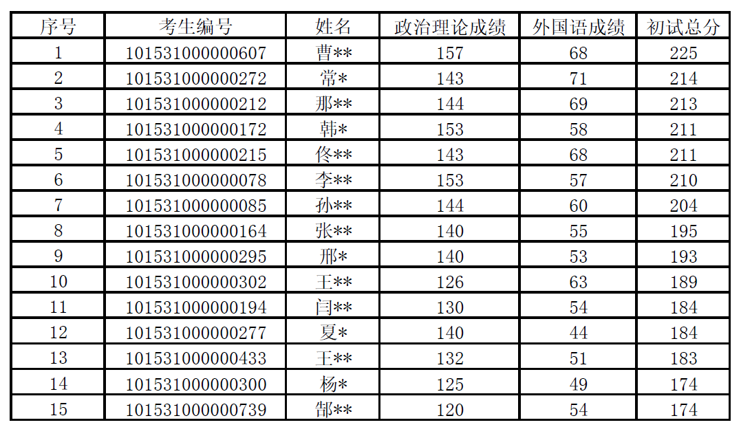 沈阳建筑大学2021年MEM复试分数线