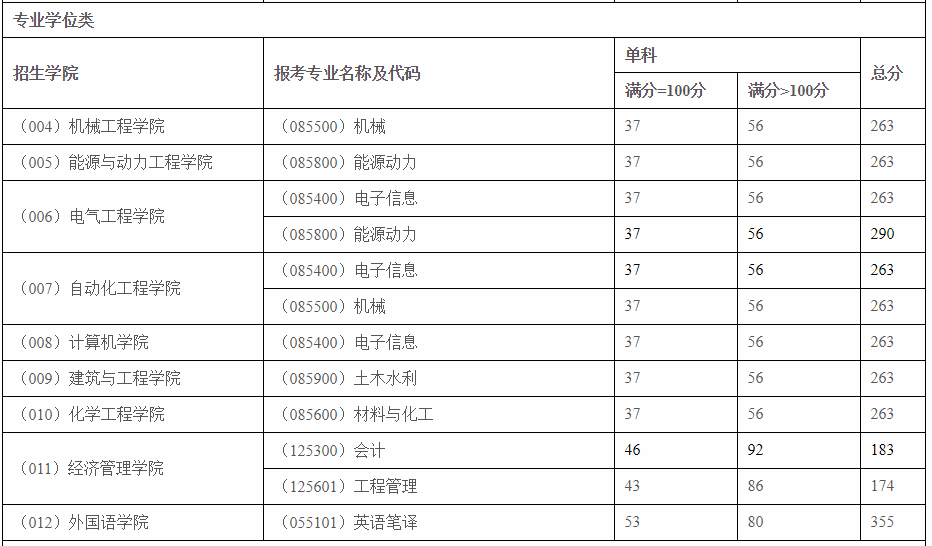 东北电力大学2021年MEM复试分数线