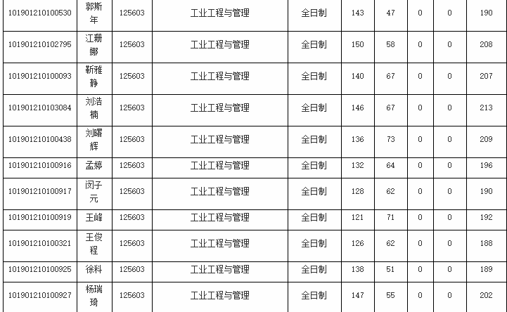 长春工业大学2021年MEM复试分数线