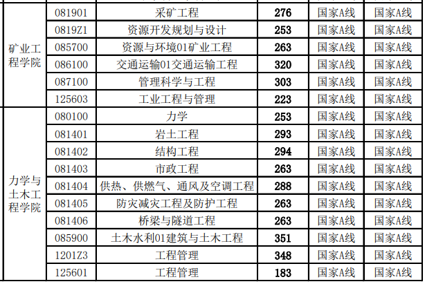 中国矿业大学（徐州）2021年MEM复试分数线