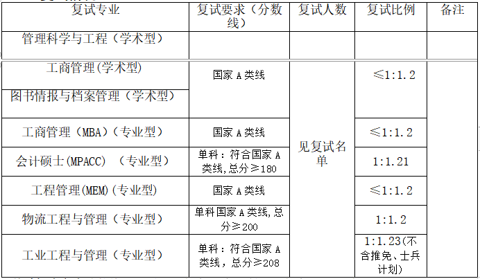 南京工业大学2021年MEM复试分数线