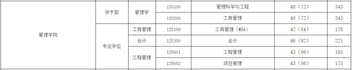 南京邮电大学2021年MEM复试分数线