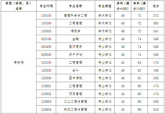 河海大学2021年MEM复试分数线