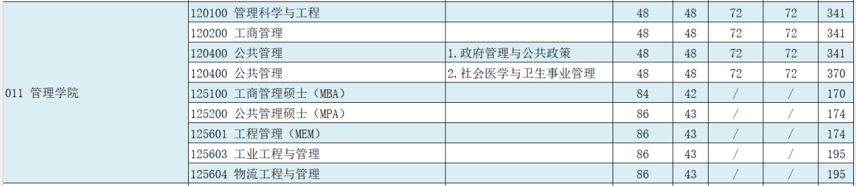 江苏大学2021年MEM复试分数线