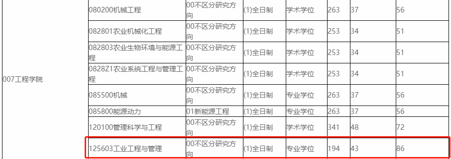 东北农业大学2021年MEM复试分数线