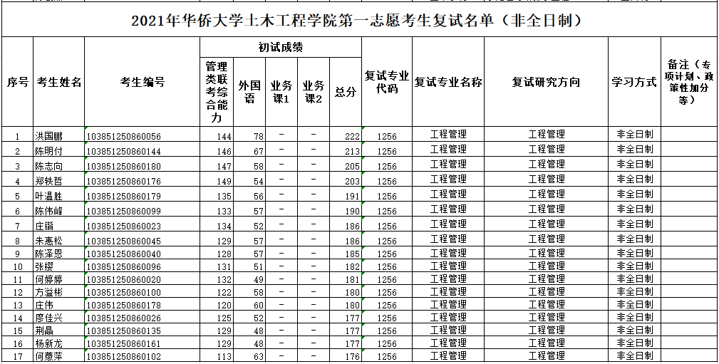 华侨大学2021年MEM复试分数线