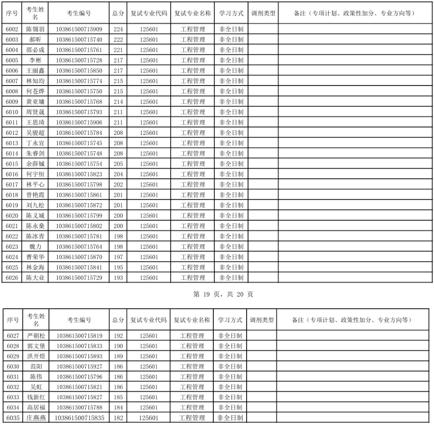 福州大学2021年MEM复试分数线