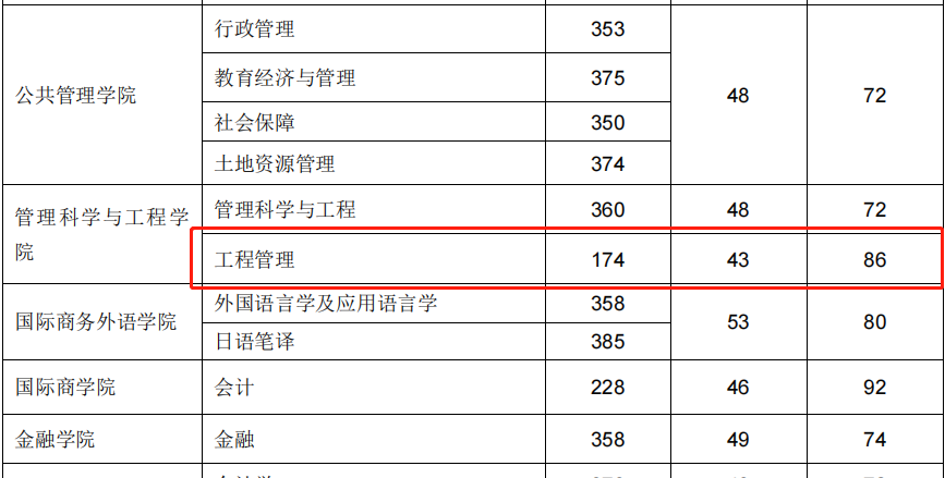 东北财经大学2021年MEM复试分数线