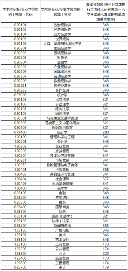 安徽财经大学2021年MEM复试分数线