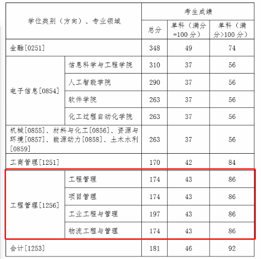 沈阳工业大学2021年MEM复试分数线