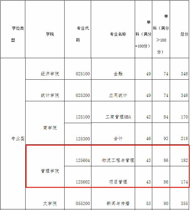 西安财经大学2021年MEM复试分数线