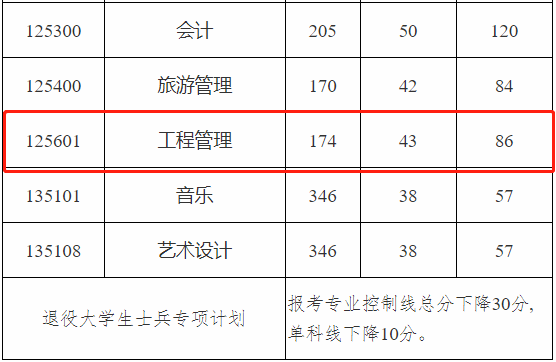 中南林业科技大学2021年MEM复试分数线