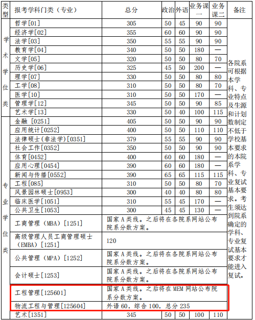 清华大学2021年MEM（物流工程与管理）复试分数线