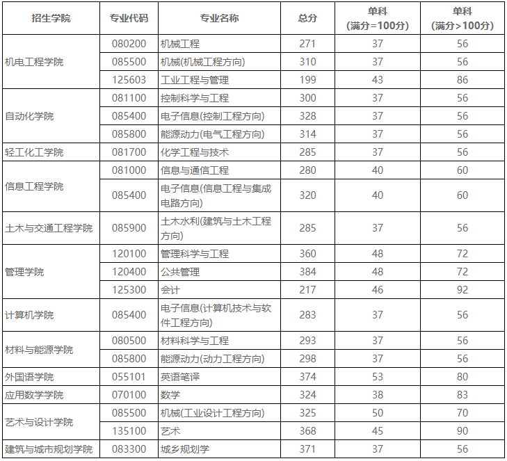 广东工业大学2021年MEM复试分数线