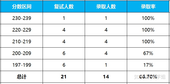 2021年燕山大学MEM硕士录取情况与分析