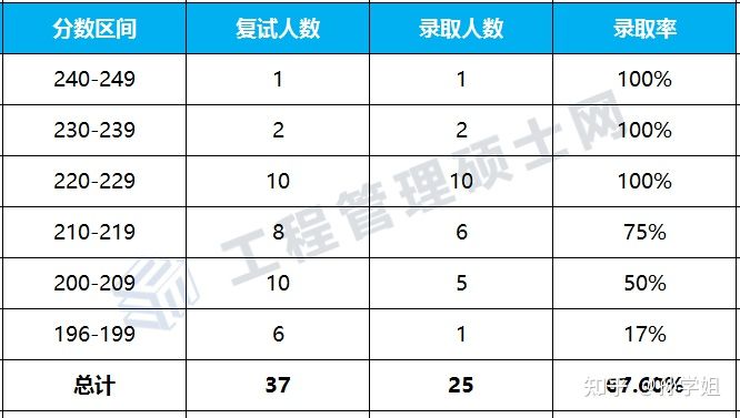 2021年燕山大学MEM硕士录取情况与分析