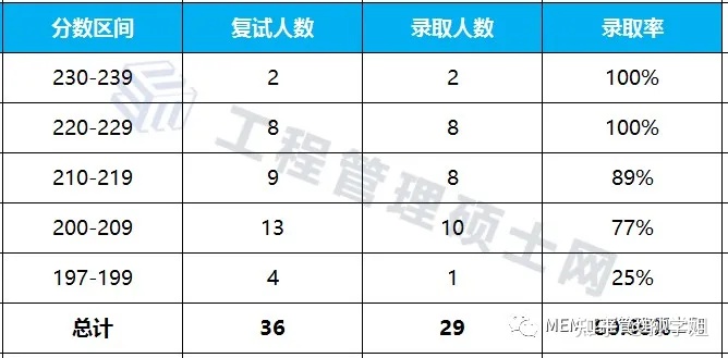 2021年沈阳工业大学MEM硕士录取情况与分析