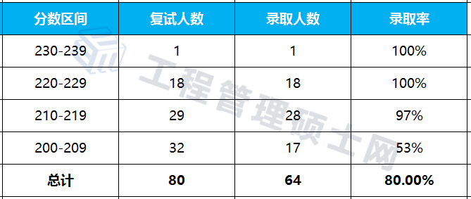 2021年天津理工大学MEM硕士录取情况与分析