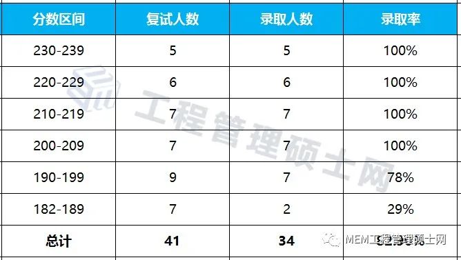 2022报考指南丨21年杭电MEM物流工程与管理录取情况分析