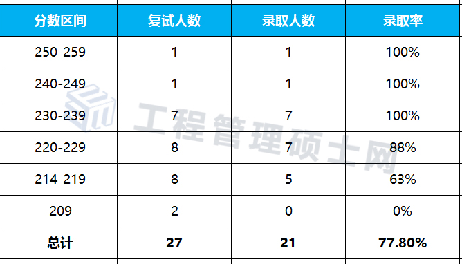 2022报考指南丨2021年浙工大MEM工业工程与管理录取情况分析