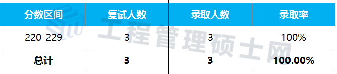 2022报考指南丨2021年浙工大MEM工业工程与管理录取情况分析