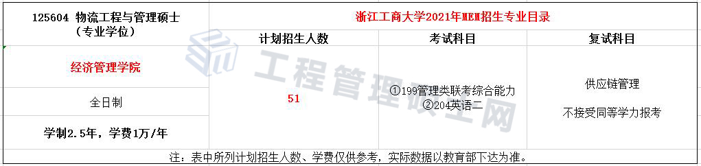 2022报考指南丨21年浙工商MEM物流工程与管理录取情况分析