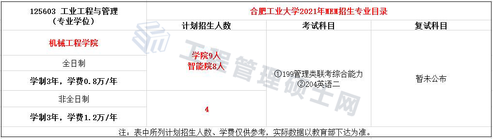 2022报考指南丨21年合工大MEM工业工程与管理录取情况分析