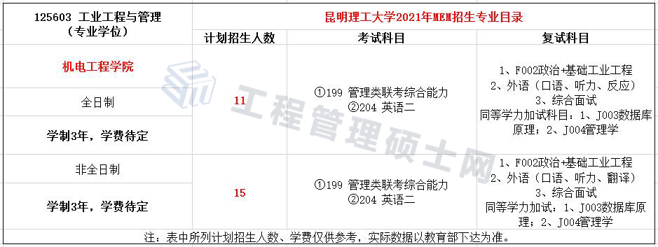 2022报考指南丨21年昆明理工MEM工业工程与管理录取情况分析