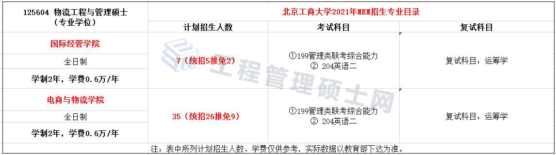 2022报考指南丨21年北工商MEM物流工程与管理录取情况分析