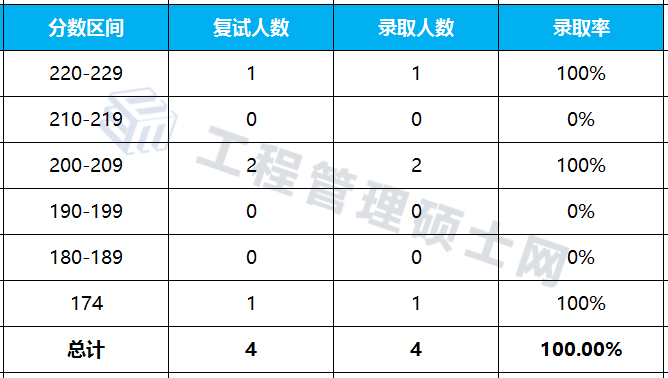 2022报考指南丨21年北工商MEM物流工程与管理录取情况分析