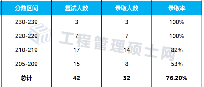 2022报考指南丨21年北工商MEM物流工程与管理录取情况分析