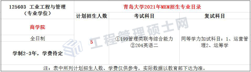 2022报考指南丨21年青岛大学MEM工业工程与管理录取情况分析