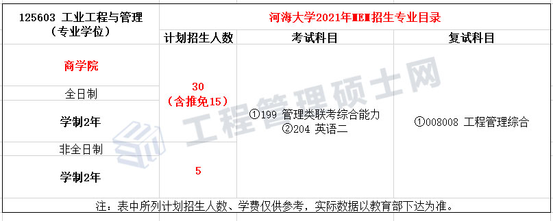 2022报考指南丨21年河海大学MEM工业工程与管理录取情况分析