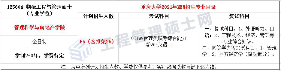 2022报考指南丨21年重庆大学MEM物流工程与管理录取情况分析