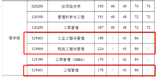 江南大学2021年MEM(工程管理）复试分数线
