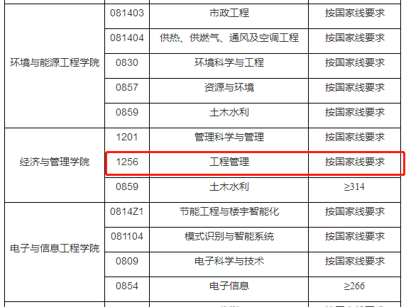 安徽建筑大学2021年MEM(工程管理）复试分数线