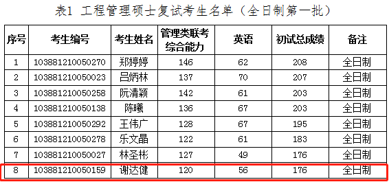福建工程学院2021年MEM(工程管理）复试分数线