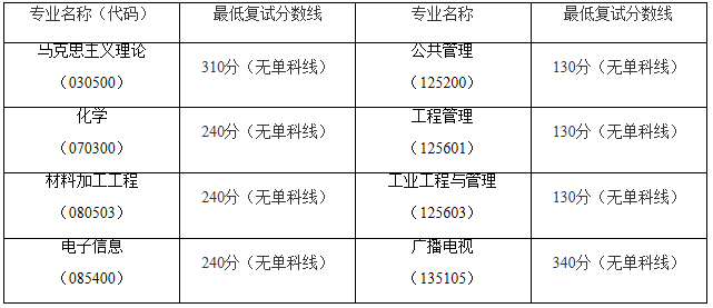 南昌航空大学2021年MEM(工程管理）复试分数线