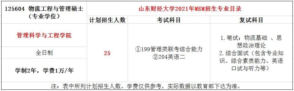 2022报考指南丨2021年山东财经大学MEM物流工程录取情况分析