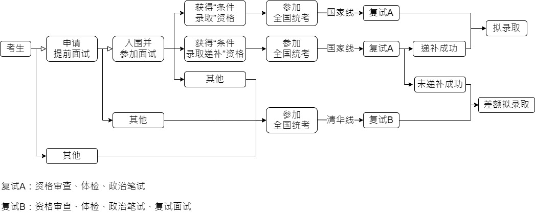 清华大学工程管理硕士（MEM）2022年招生简章公布