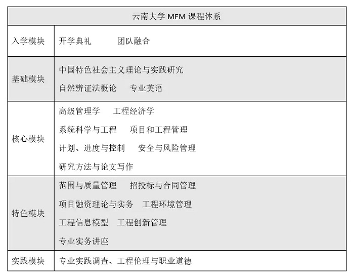 2022年云南大学MEM招生攻略，MEM学费6.6万元！